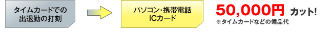 タイムカードでの出退勤の打刻　→　パソコン・携帯電話・ICカード　50,000円カット！（※タイムカードなどの備品代）
