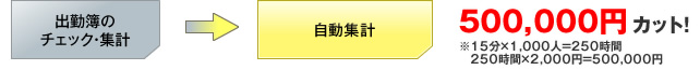 出勤簿のチェック・集計　→　自動集計　500,000円カット！（※15分×1,000人＝250時間　250時間×2,000円＝500,000円）