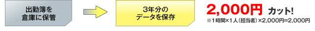 出勤簿を倉庫に保管　→　3年分のデータを保存　2,000円カット！（※1時間×1人（担当者）×2,000円＝2,000円）