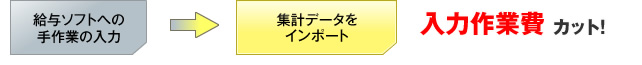 給与ソフトへの手作業の入力　→　集計データをインポート　入力作業費カット！