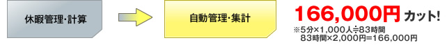 休暇管理・慶さん　→　自動管理・集計　166,000円カット！（※5分×1,000人≒83時間　83時間×2,000円＝166,000円）