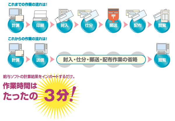 給与ソフトの計算結果をインポートするだけ。作業時間はたったの3分！