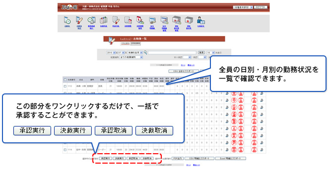 全員の日別・月別の勤務状況を一覧で確認できます。　ワンクリックするだけで、一括で承認することができます。